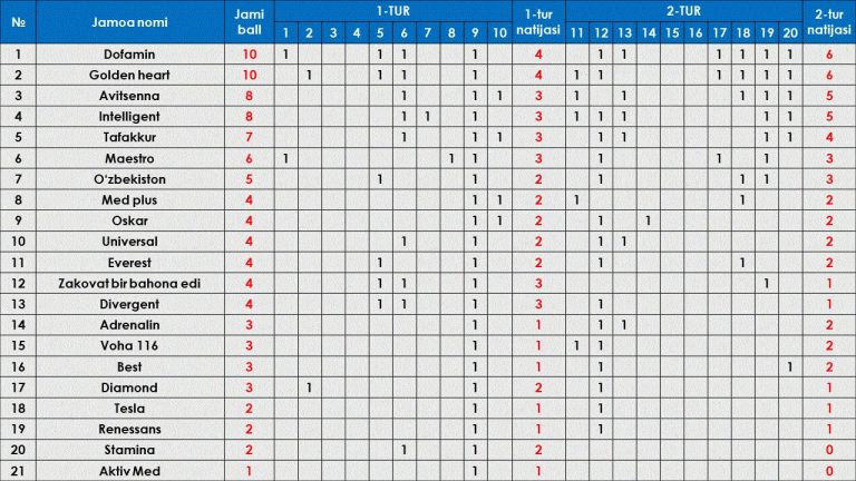 Read more about the article Toshkent tibbiyot akademiyasi Termiz filiali talabalari oʻrtasidagi “Zakovat” intellektual oʻyini 1-tur bahsi bo‘lib o‘tdi