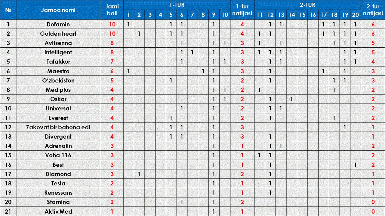 You are currently viewing Toshkent tibbiyot akademiyasi Termiz filiali talabalari oʻrtasidagi “Zakovat” intellektual oʻyini 1-tur bahsi bo‘lib o‘tdi