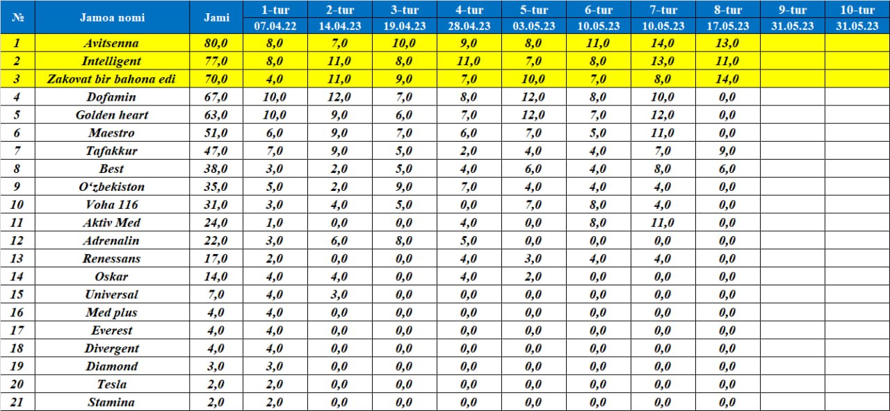 You are currently viewing Toshkent tibbiyot akademiyasi Termiz filiali talabalari oʻrtasidagi “Zakovat” intellektual oʻyini turnir jadvali.