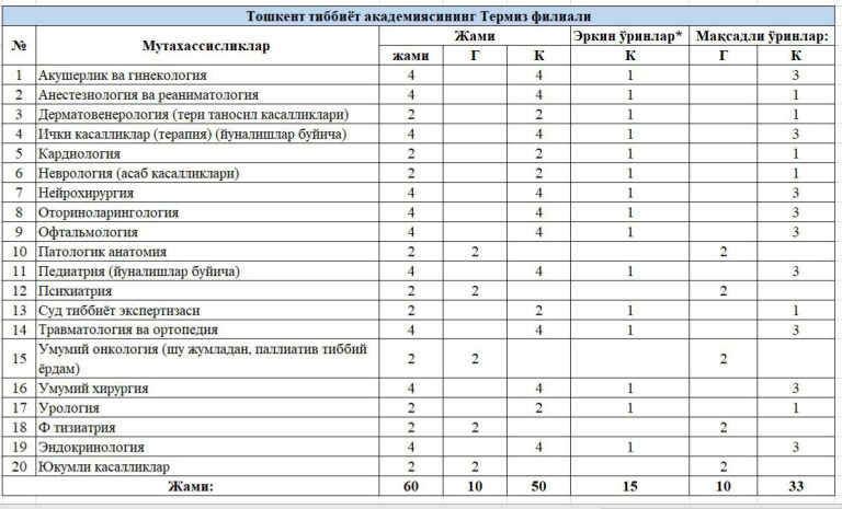 Read more about the article Toshkent tibbiyot akademiyasi Termiz filialiga klinik ordinatura (rezidentura)ga  mutaxassisliklar asosida ajratilgan kvotalar