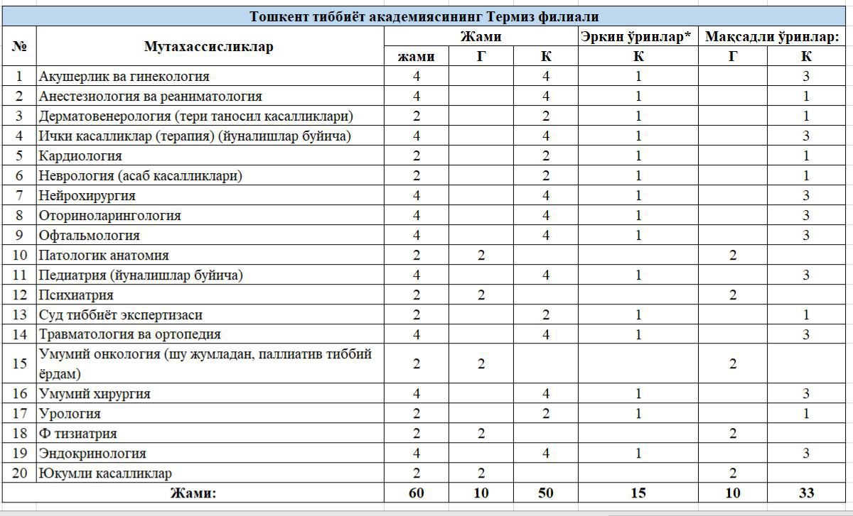 You are currently viewing Toshkent tibbiyot akademiyasi Termiz filialiga klinik ordinatura (rezidentura)ga  mutaxassisliklar asosida ajratilgan kvotalar