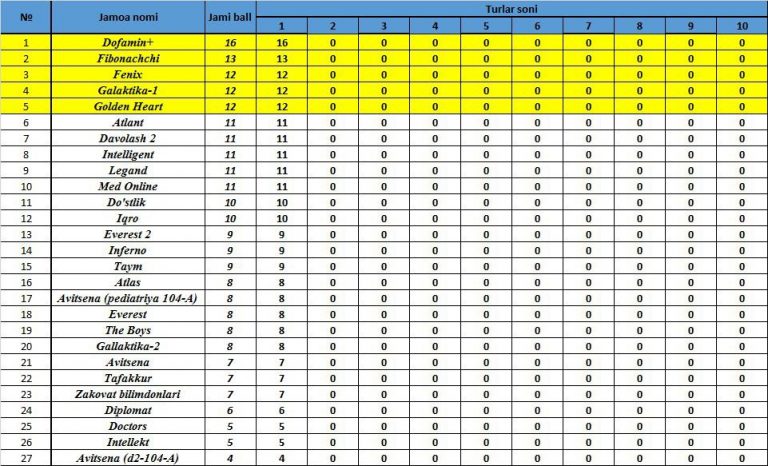 Read more about the article Toshkent Tibbiyot Akademiyasi Termiz filiali hamda Surxondaryo “Zakovat” klubi hamkorligida yoʻlga qoʻyilgan TTA Termiz filiali talabalari o’rtasidagi “Zakovat” intellektual oʻyinining 1-turidan keyingi turnir jadvali!