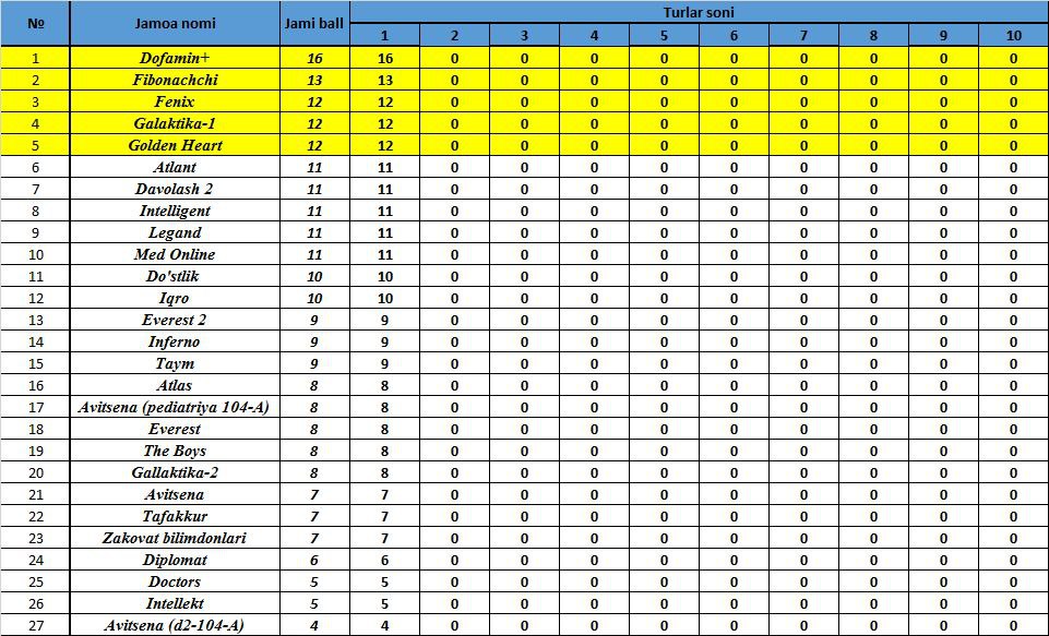 You are currently viewing Toshkent Tibbiyot Akademiyasi Termiz filiali hamda Surxondaryo “Zakovat” klubi hamkorligida yoʻlga qoʻyilgan TTA Termiz filiali talabalari o’rtasidagi “Zakovat” intellektual oʻyinining 1-turidan keyingi turnir jadvali!