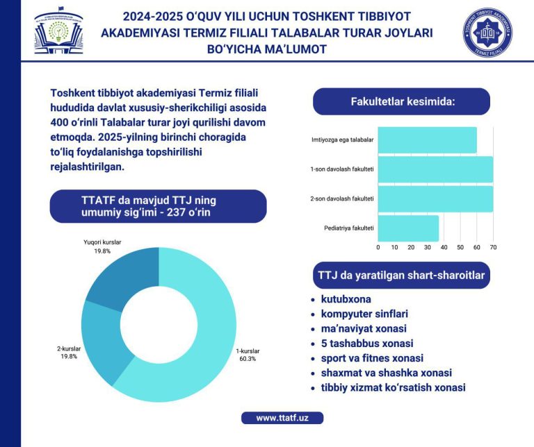 Read more about the article Infografika TTATermiz filiali raqamlarda