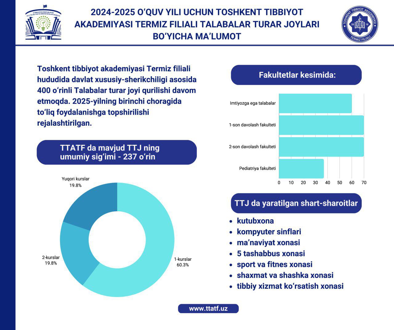 You are currently viewing Infografika TTATermiz filiali raqamlarda