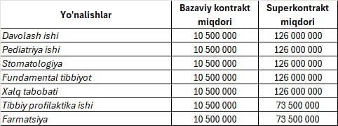 Подробнее о статье В соответствии с решением Совета Термезского филиала Ташкентского государственного медицинского университета с текущего учебного года определены размеры суперконтракта.